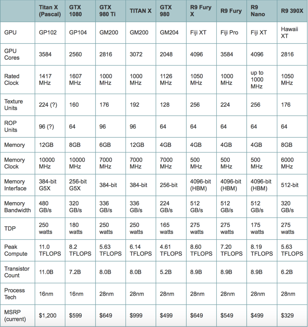 Nvidia Reveals New Titan X Gpu With Pascal Architecture Nvidia Reveals New Titan X Gpu With Pascal Architecture