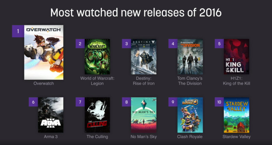 Overwatch Tops Twitch's Most Popular 2016 Games List