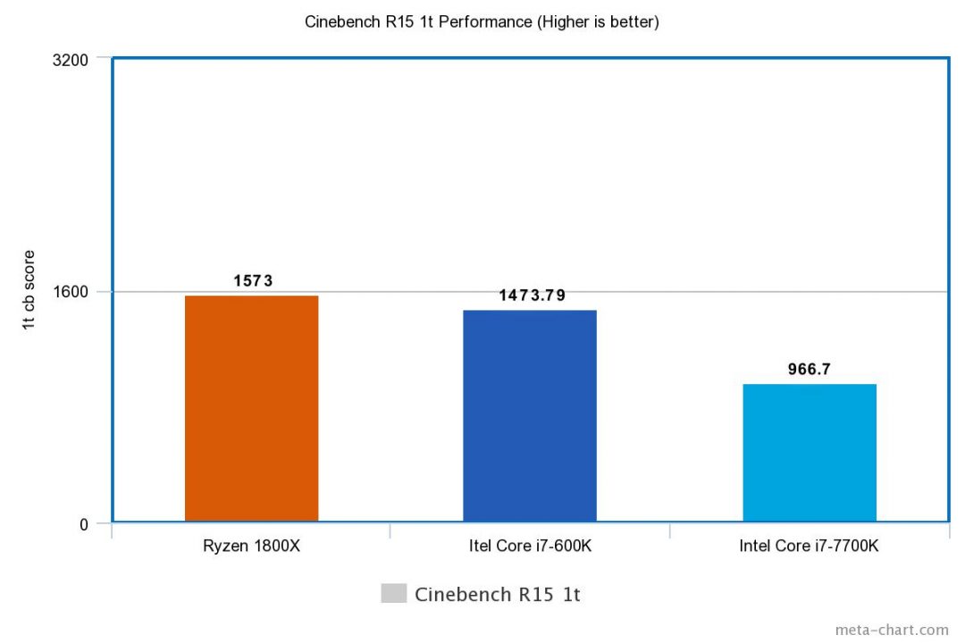 Amd Ryzen 7 1800X (Hardware) Review 5