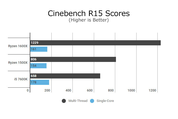 Ryzen 5 1500X Hardware Review Ryzen 5 1500X Hardware Review - Pure Performance 6