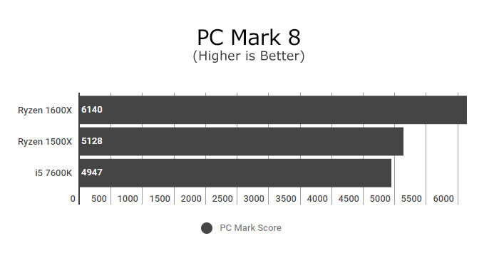 Ryzen 5 1500X Hardware Review Ryzen 5 1500X Hardware Review - Pure Performance 7