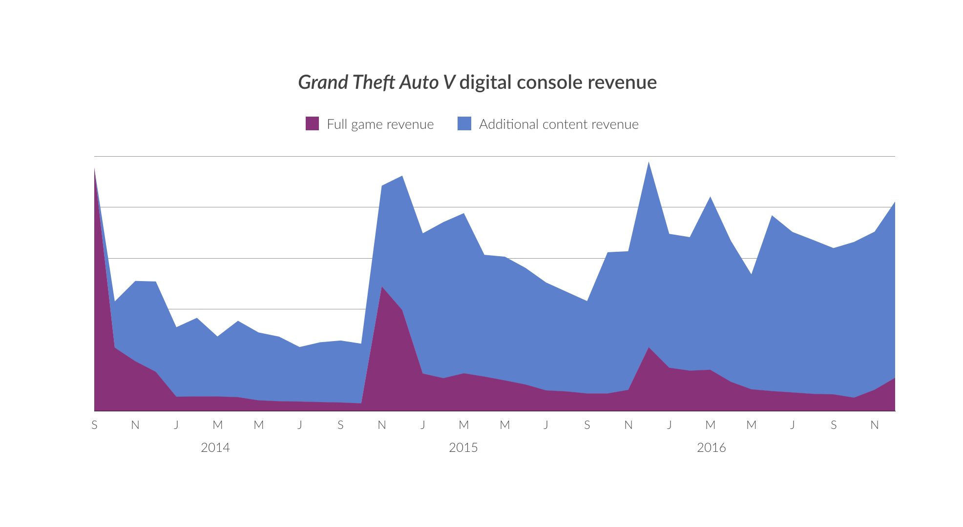 Add-On Content Creates $7.8B In Revenue Add-On Content Paves Way For $7.8B In Revenue