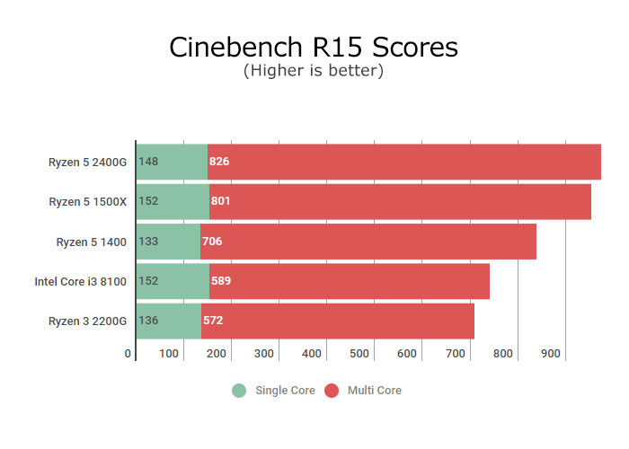 Amd Ryzen 2400G And 2200G Review Amd Ryzen 2400G Review: True Budget 1080P Performance 1