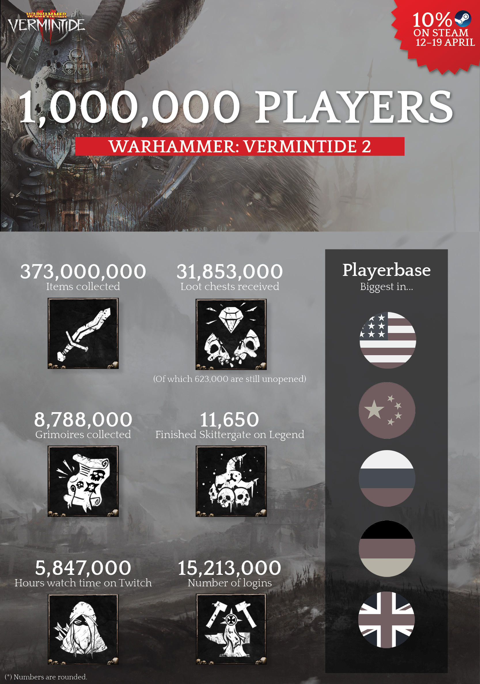 Warhammer: Vermintide 2 Sells One Million Copies 1