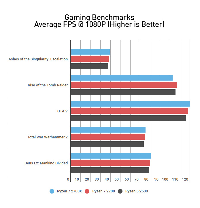 Amd Ryzen I7 4790k Vs Ryzen 2700 Ryzen 2600 I7 7700k Equivalent