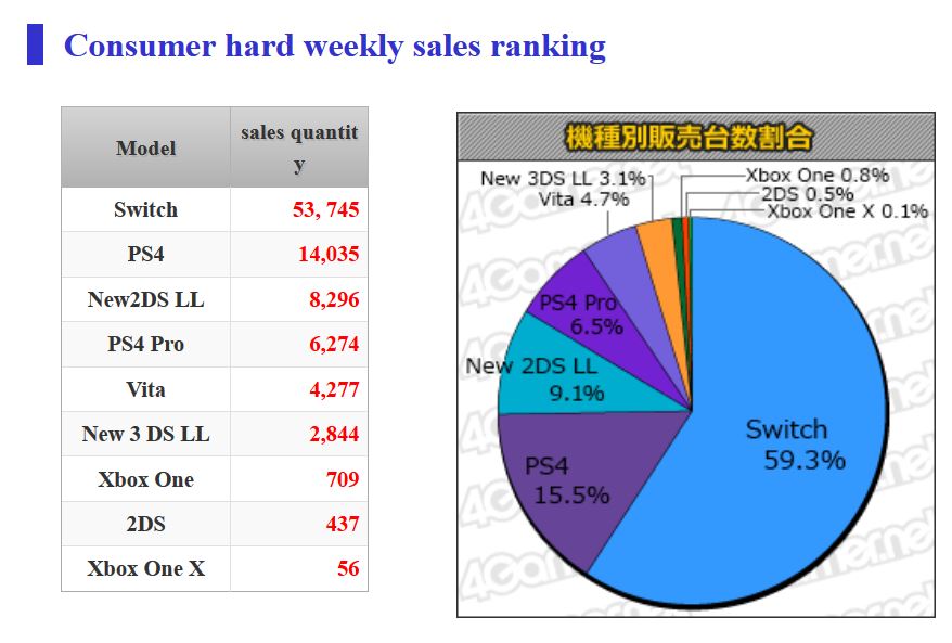 Here are the Latest Hardware and Software Sales Numbers in Japan 1