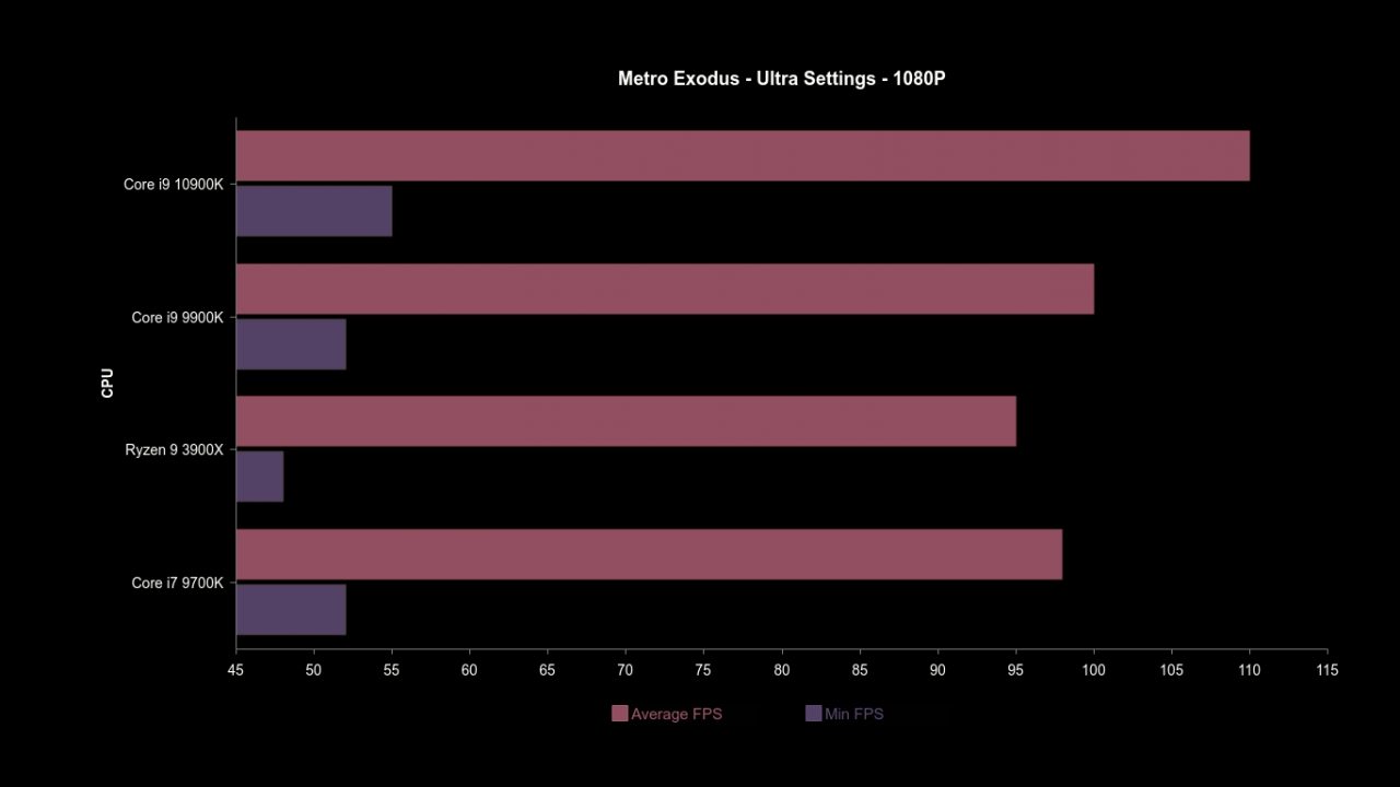 Intel Core I9-10900K (Hardware) Review 9