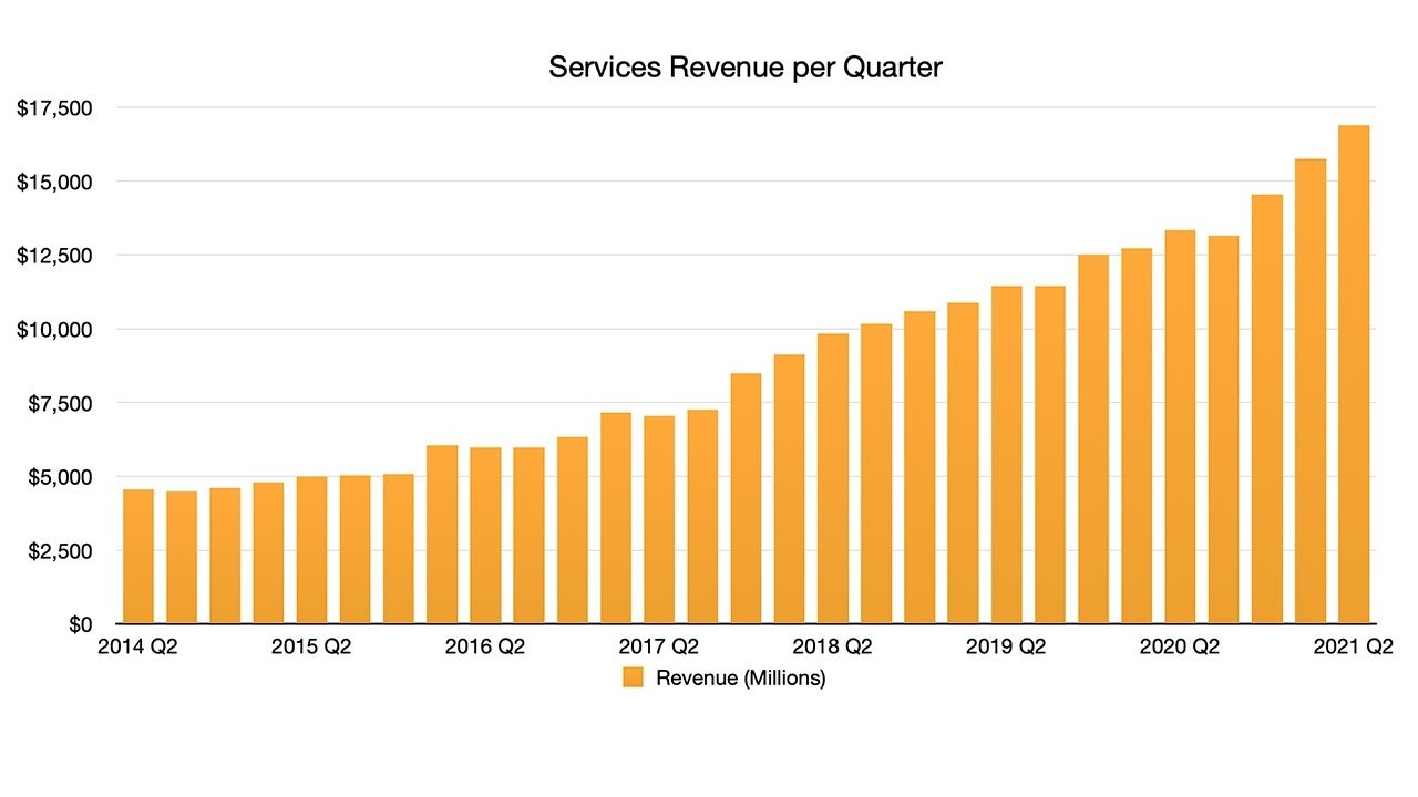 Apple Services Revenue Brings In $16.9 Billion In Q2 2021 Apple Services Revenue Brings In $16.9 Billion In Q2 2021
