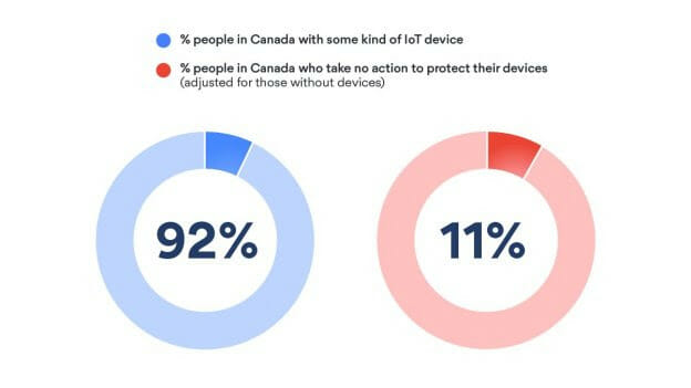 Nordvpn Report Shows 90% Of Canadian Households Are Using Smart Devices
