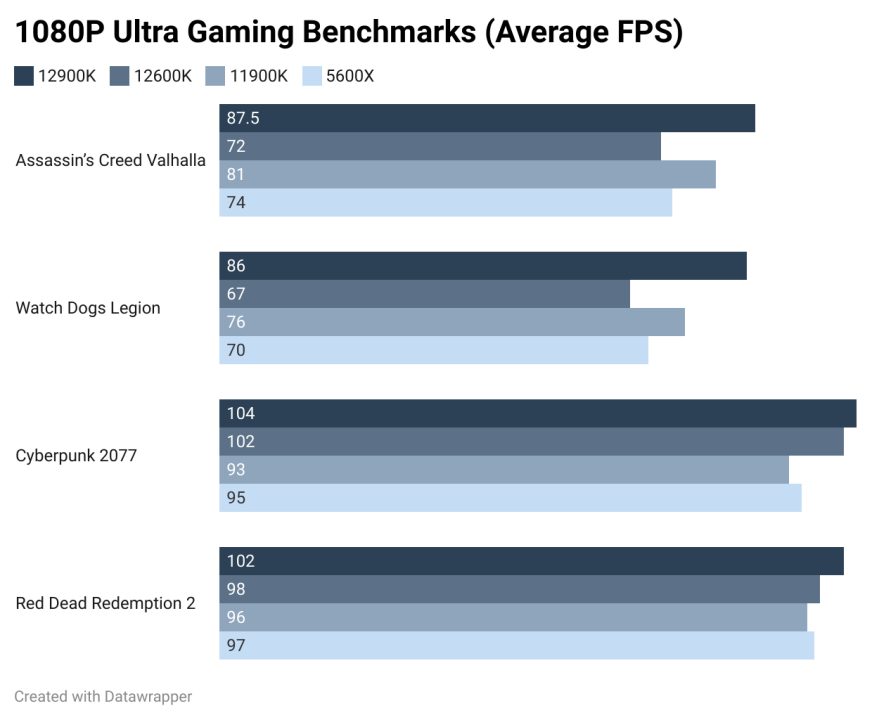 Intel Core I5-12600K Review