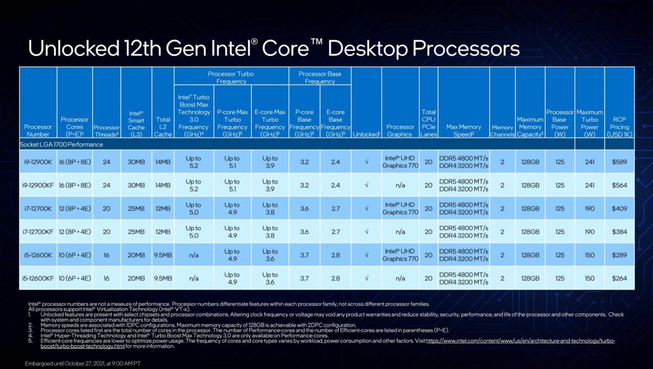 Intel Core I5-12600K Review