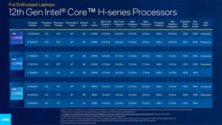 Ces: Intel Engineers Fastest Mobile Processor Ever With 12Th Gen Intel Core Mobile Ces: Intel Engineers Fastest Mobile Processor Ever With 12Th Gen Intel Core Mobile
