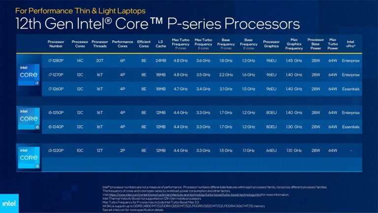 Ces: Intel Engineers Fastest Mobile Processor Ever With 12Th Gen Intel Core Mobile Ces: Intel Engineers Fastest Mobile Processor Ever With 12Th Gen Intel Core Mobile