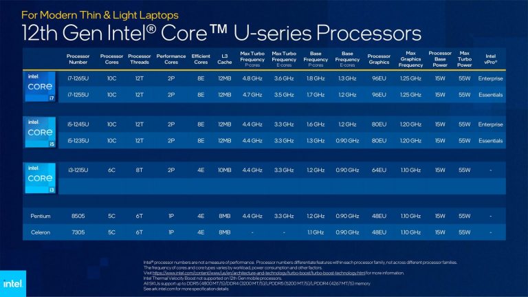 Ces: Intel Engineers Fastest Mobile Processor Ever With 12Th Gen Intel Core Mobile Ces: Intel Engineers Fastest Mobile Processor Ever With 12Th Gen Intel Core Mobile