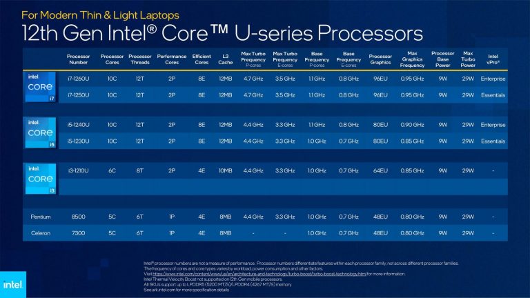 Ces: Intel Engineers Fastest Mobile Processor Ever With 12Th Gen Intel Core Mobile Ces: Intel Engineers Fastest Mobile Processor Ever With 12Th Gen Intel Core Mobile