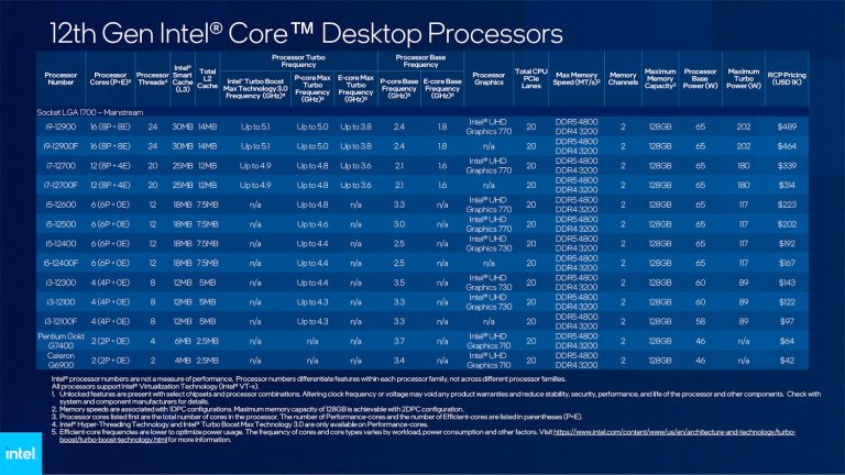 Ces: Intel Engineers Fastest Mobile Processor Ever With 12Th Gen Intel Core Mobile Ces: Intel Engineers Fastest Mobile Processor Ever With 12Th Gen Intel Core Mobile