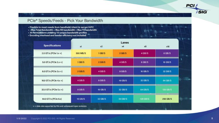 Pcie® 6.0 Specification Released To Members: Double The Bandwidth For Next-Generation Applications