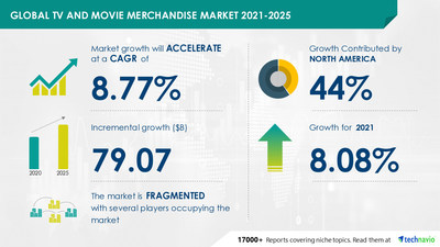 Attractive Opportunities In Tv And Movie Merchandise Market By Product And Geography - Forecast And Analysis 2021-2025 Attractive Opportunities In Tv And Movie Merchandise Market By Product And Geography - Forecast And Analysis 2021-2025