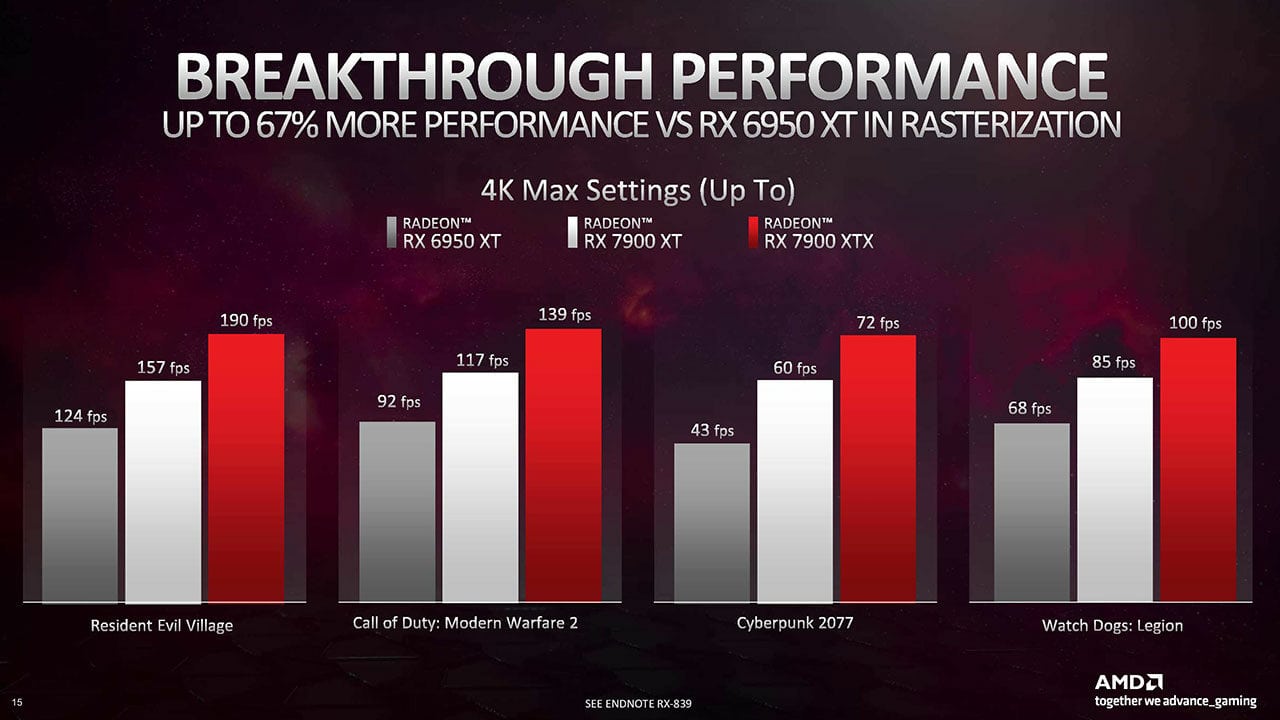 The Radeon Rx 7900 Series Has Changed The Landscape Of Gaming Gpus 403627