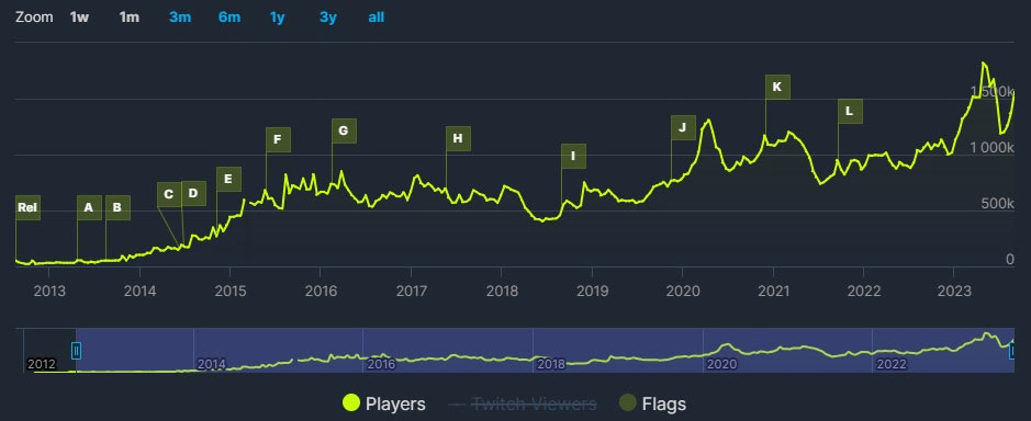 Counter-Strike 2 Release Date Rumoured & CS:Go Continues To Have Millions Of Players