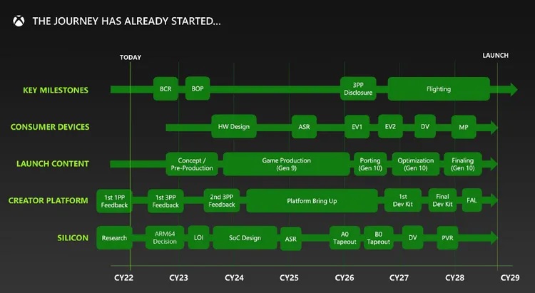 Massive Xbox Leak Shows Next-Gen Plans In 2028, A Handheld &Amp; More