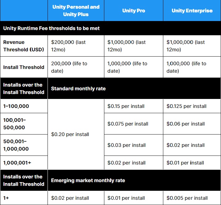 Unity Introduces New Fee For Game Install Numbers