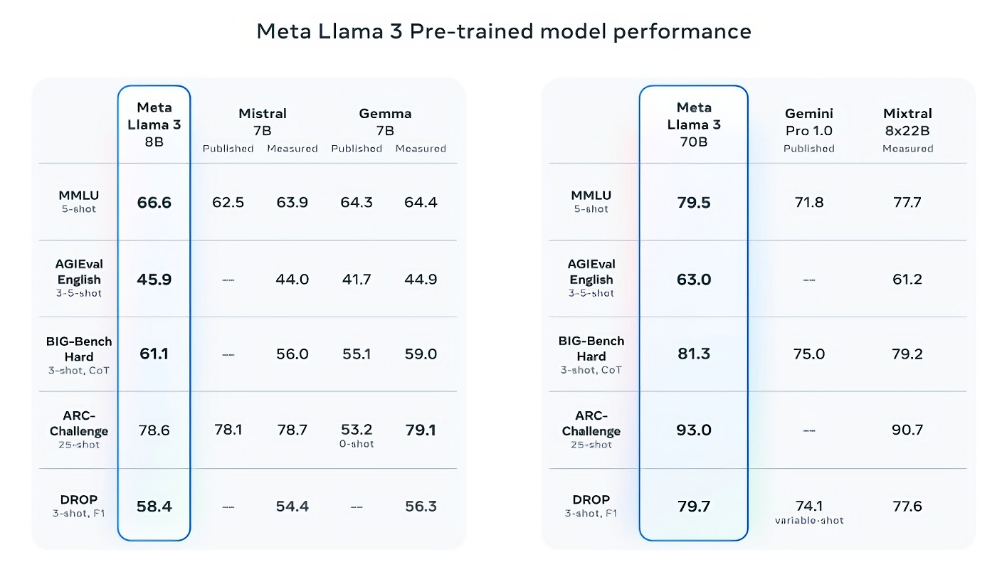 Meta Releases Llama 3 In Latest Move AI Arms Race