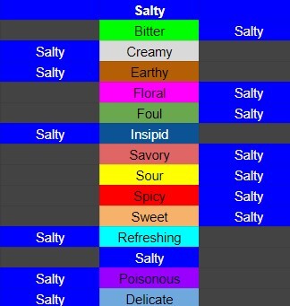 Magical Delicacy Flavour Guide for Cooking