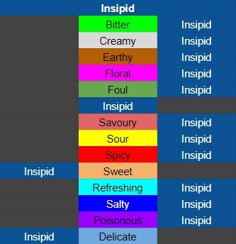 Magical Delicacy Flavour Guide for Cooking