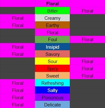 Magical Delicacy Flavour Guide for Cooking