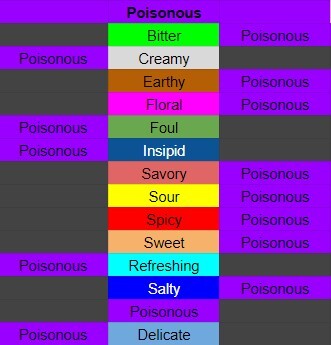 Magical Delicacy Flavour Guide for Cooking