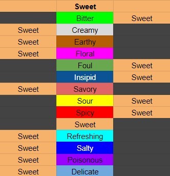 Magical Delicacy Flavour Guide for Cooking