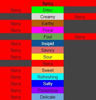 Magical Delicacy Flavour Guide for Cooking