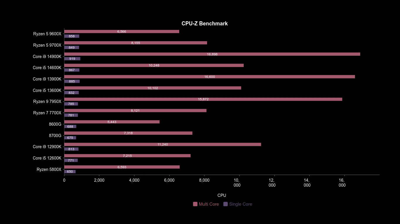 AMD Ryzen 7 9700X CPU 未確認 AMD Ryzen 7 9700X @ 5399.46 MHz - CPU-Z VALIDATOR