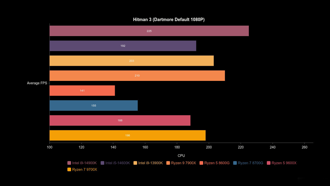 Amd Ryzen 5 9600X Cpu Review Amd Ryzen 7 9700X Cpu Review