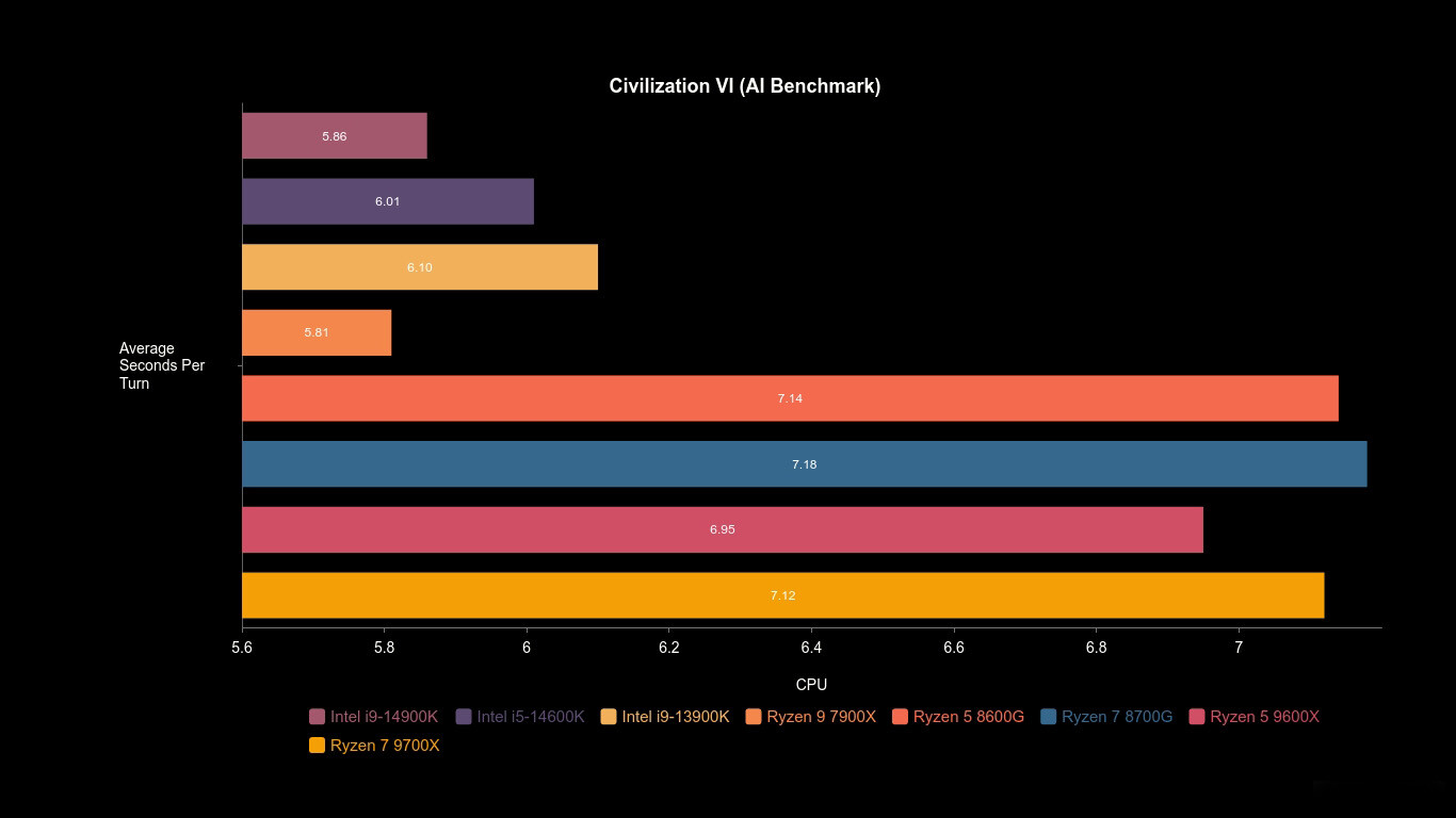 AMD Ryzen 7 9700X CPU Review - CGMagazine