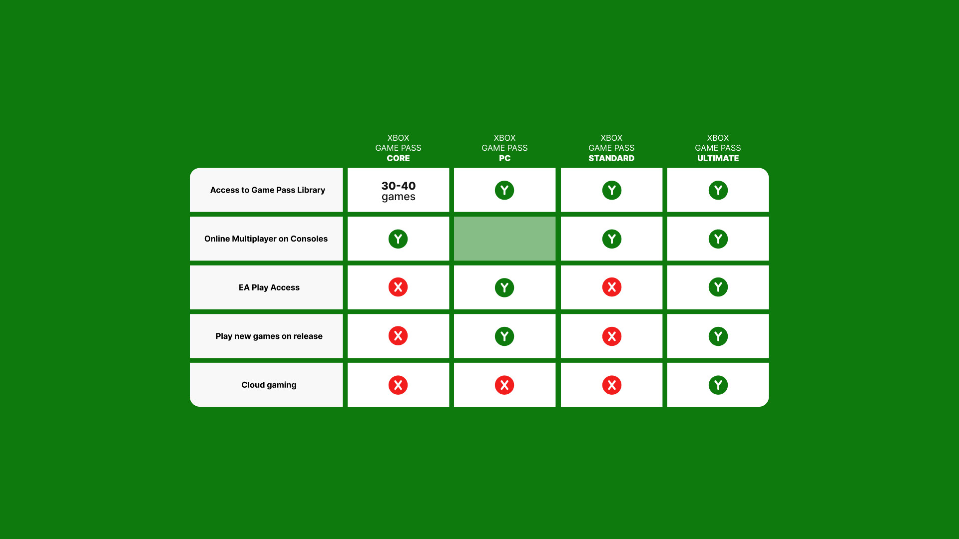 The Truth About Xbox Game Pass Core: Is Sharing Allowed? The Truth About Xbox Game Pass Core: Is Sharing Allowed?