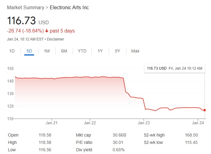 EA Stock in Freefall After Declaring Dragon Age and EA FC 25 Expectational Failures