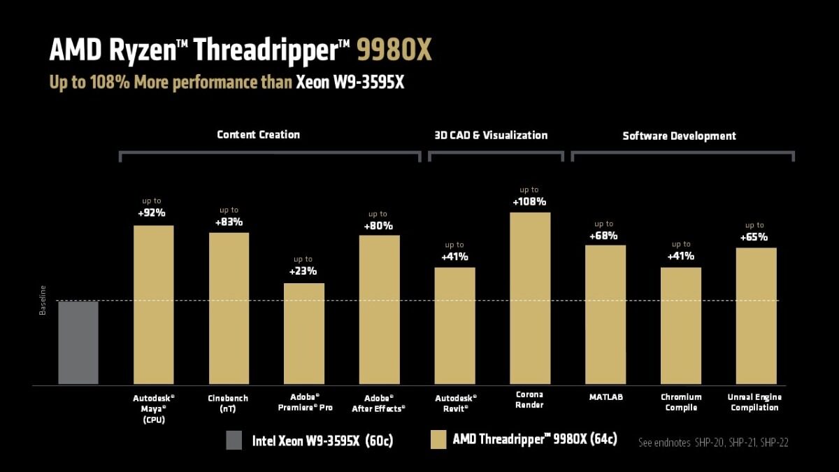 AMD Ryzen Threadripper 9980X CPU Review