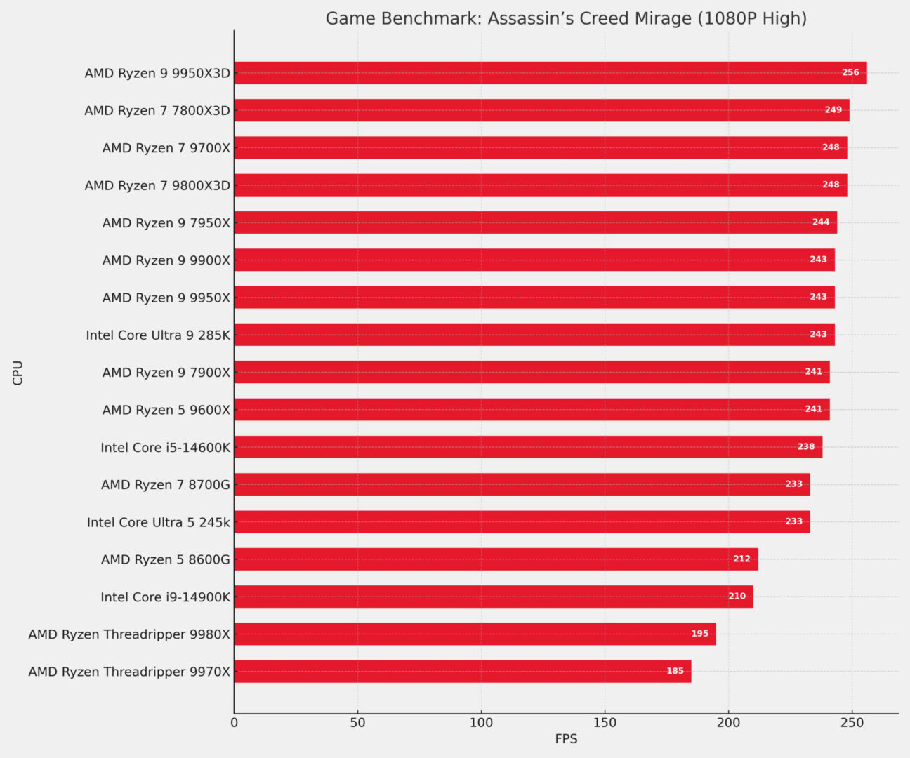 AMD Ryzen Threadripper 9980X CPU Review