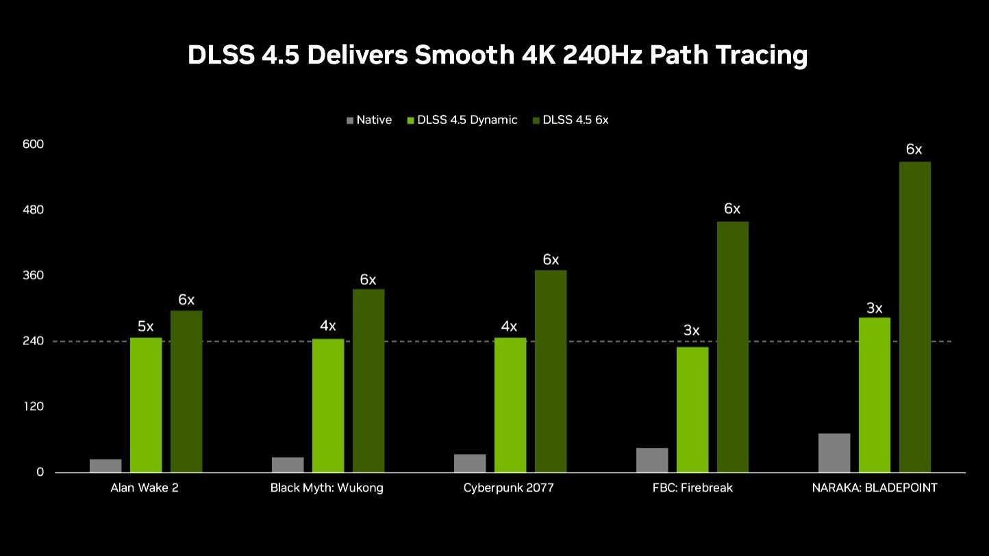 CES 2026: DLSS 4.5 Brings Cleaner Upscaling and Smarter Frame Generation to RTX GPUs