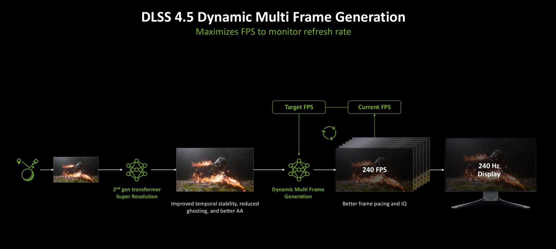 CES 2026: DLSS 4.5 Brings Cleaner Upscaling and Smarter Frame Generation to RTX GPUs