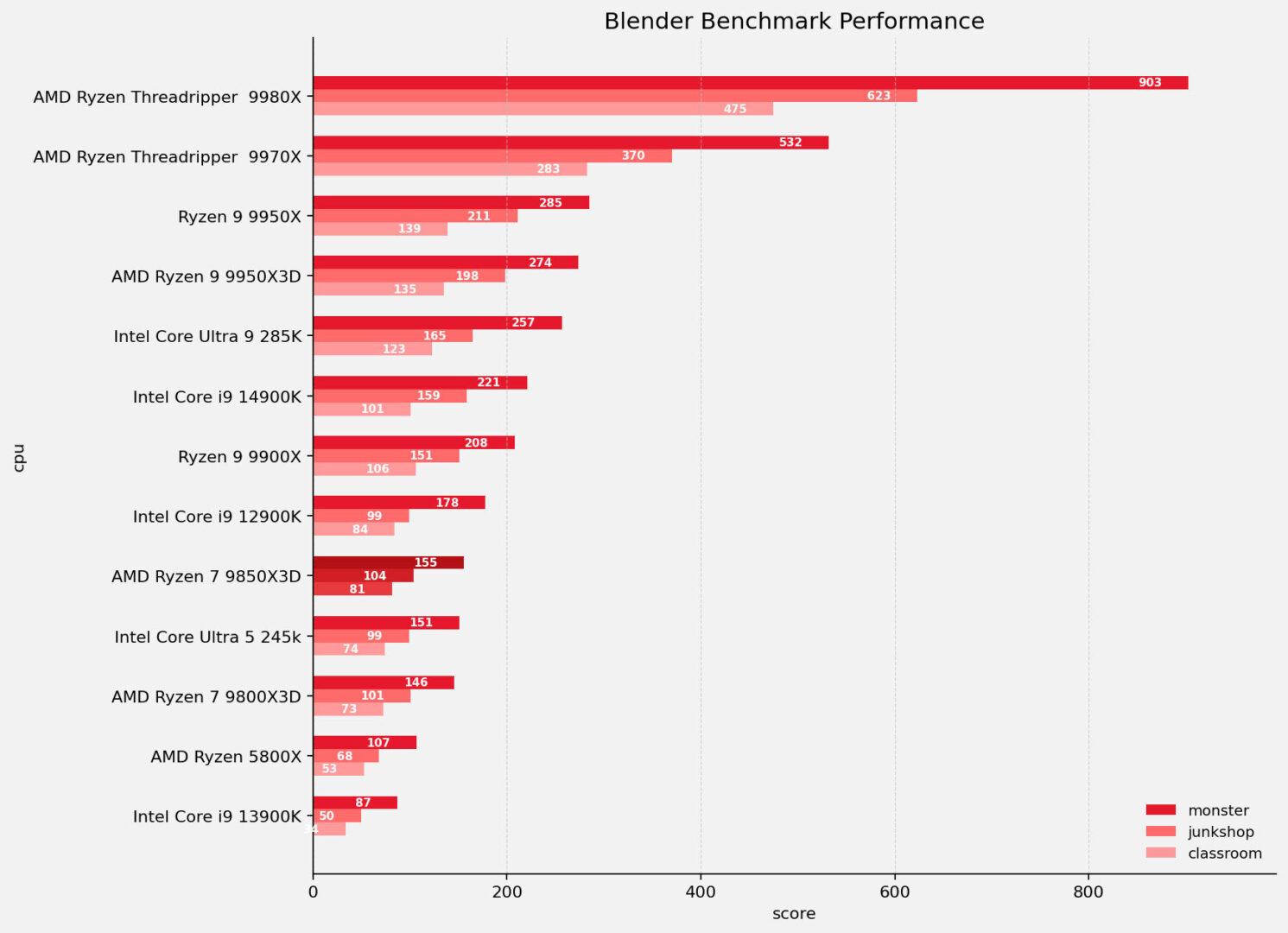 Amd Ryzen 7 9850X3D Cpu Review