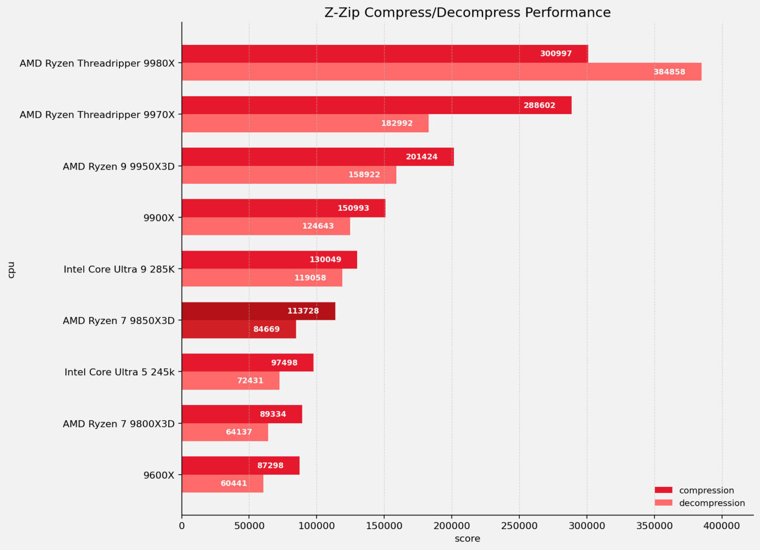 Amd Ryzen 7 9850X3D Cpu Review