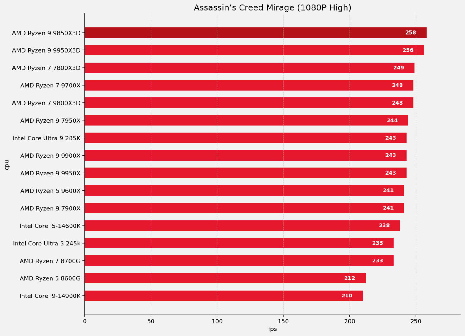 Amd Ryzen 7 9850X3D Cpu Review