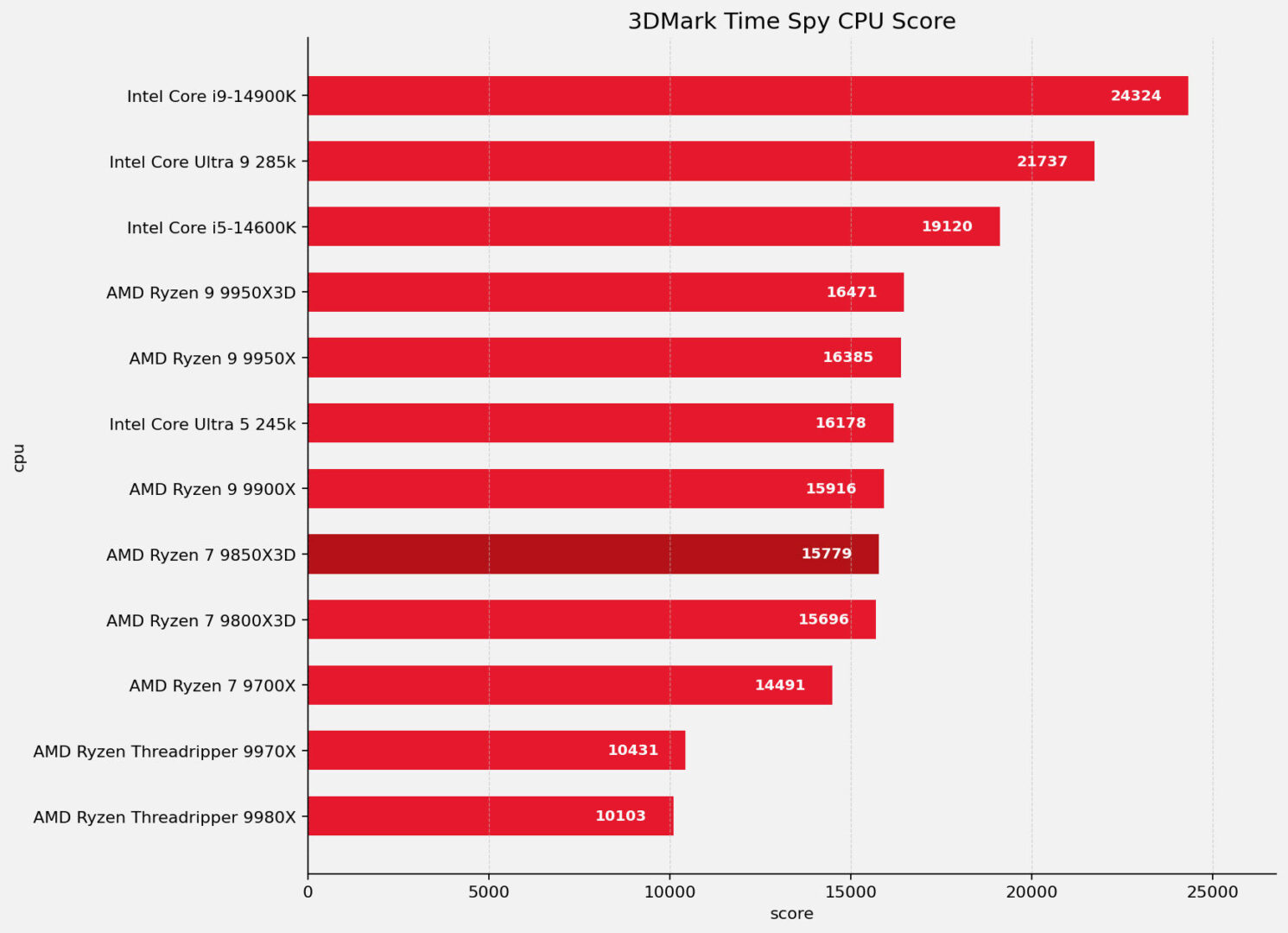Amd Ryzen 7 9850X3D Cpu Review