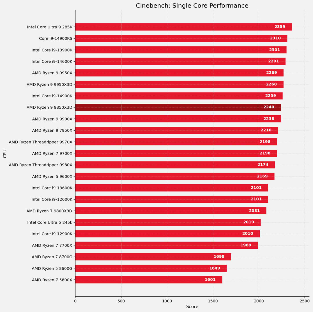 Amd Ryzen 7 9850X3D Cpu Review