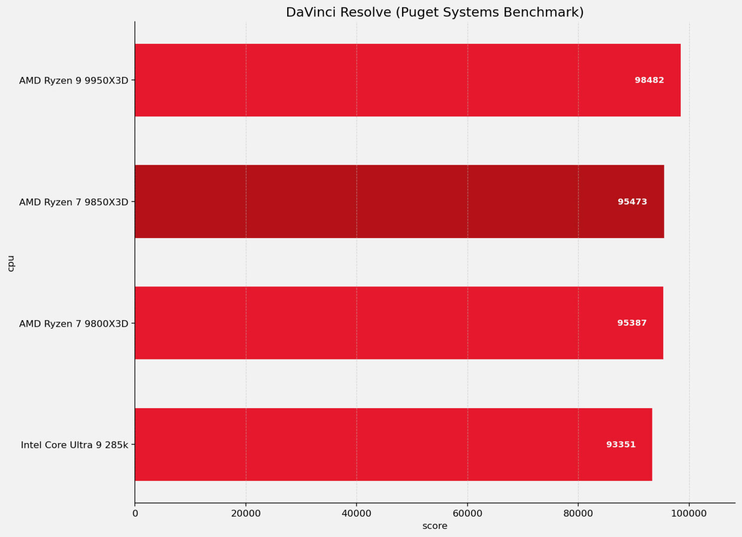 Amd Ryzen 7 9850X3D Cpu Review
