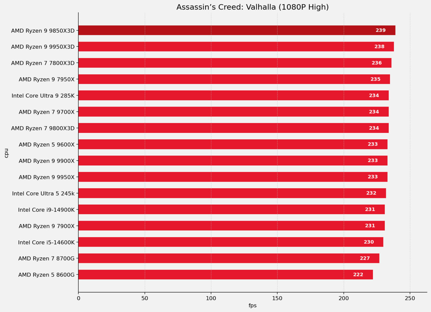 Amd Ryzen 7 9850X3D Cpu Review