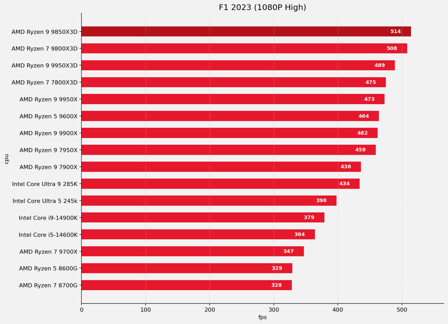 Amd Ryzen 7 9850X3D Cpu Review